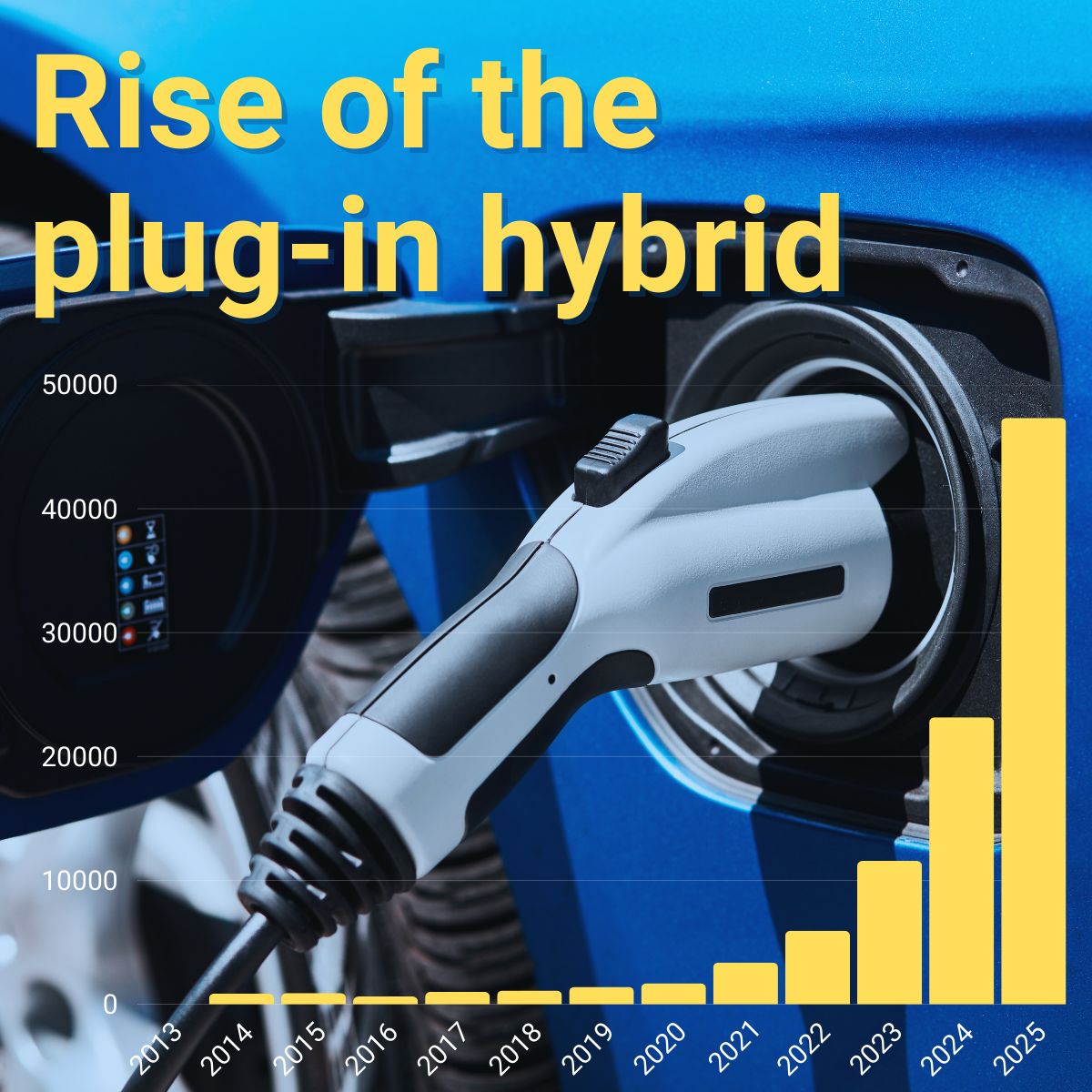Strong momentum for plug-in hybrid vehicles (PHEVs) in November’s VFACTS results ⚡🚗

Australia recorded 97,037 new vehicle sales, with PHEVs the fastest-growing segment:

Read more here 👉 fcai.com.au/plug-in-hybrid…