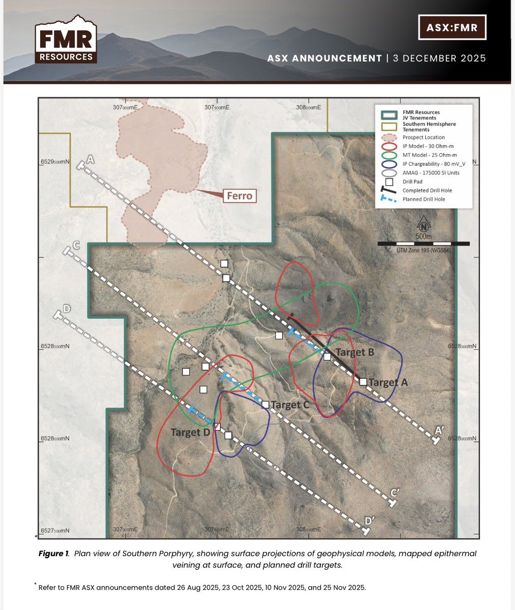 FMR Resources $FMR has wrapped up downhole geophysics at Target A and is now drilling Target C, where the MT conductor sits closer to surface. 

Early data points to a larger system than first modelled, with the main source still untested.