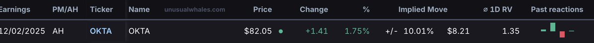 stocksnipa's tweet image. $OKTA Earnings🚨

Implied Move: $8.21 10.01%

Previous Reactions:

+1.61%✅
-16.16%❌
+24.27%✅
+5.38%✅

Change Since Last Report: -10.39%❌

Open Interest: 192,966

Data Via: @unusual_whales 🐳