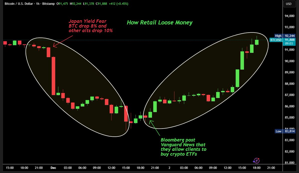 This is how cartels manipulate the crypto market to liquidate both longs and shorts.