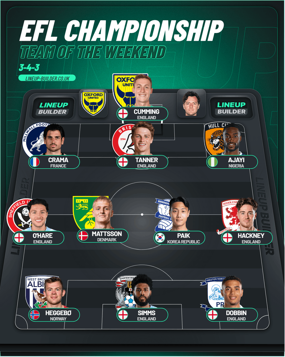 𝗧𝗲𝗮𝗺 𝗼𝗳 𝘁𝗵𝗲 𝗪𝗲𝗲𝗸𝗲𝗻𝗱 🔥👀

It's <a href="/TagoTerminator/">Elliott Burrill</a>'s #SkyBetChampionship Team of the Weekend (1 player per match limit) 😯

Club: Oxford Utd 🐂
Manager: Ryan Mason 💙

Any changes?🤔👇🏻

#EFL #OUFC #Millwall #BristolCity #hcafc #SUFC #NCFC #BCFC #Boro #WBA #PUSB #PNEFC