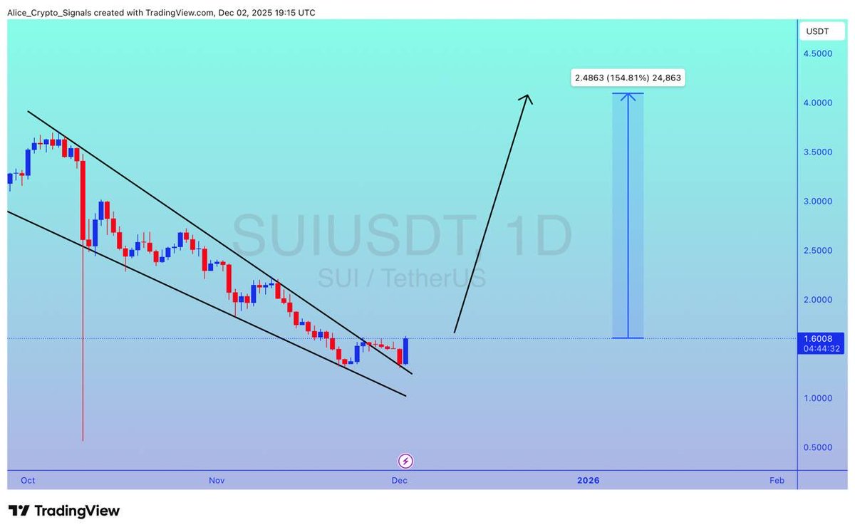 Allice_Crypto's tweet image. $SUI

UPDATE 

#SUI falling wedge breakout done. Expecting 150%+ gain here ✍🏻

#SUIUSDT #SUIBTC #BTC
