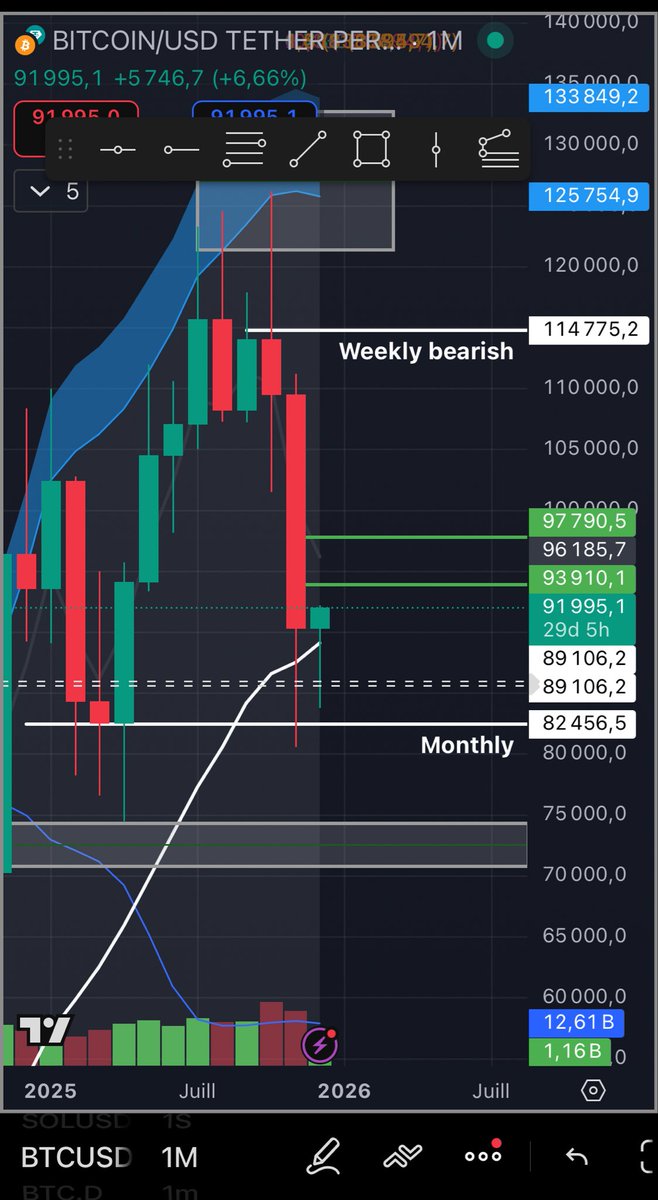 This is exactly what i wanna see on $BTC

A bit early in the month but we need to keep that pattern to be bullish q1