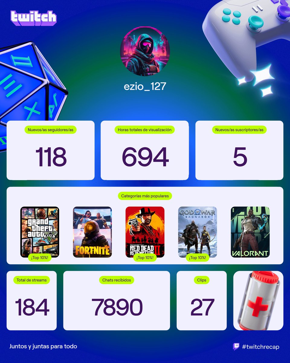 bueno este año ha sido brutal y ante mano pido disculpas por la bajada de hacer stream últimamente, pero quiero agradecerles a cada uno de los que han estado en los streams, no saben como los amo a cada uno de ustedes
gracias, el otro año estaremos mas activo
#TwitchRecap2025