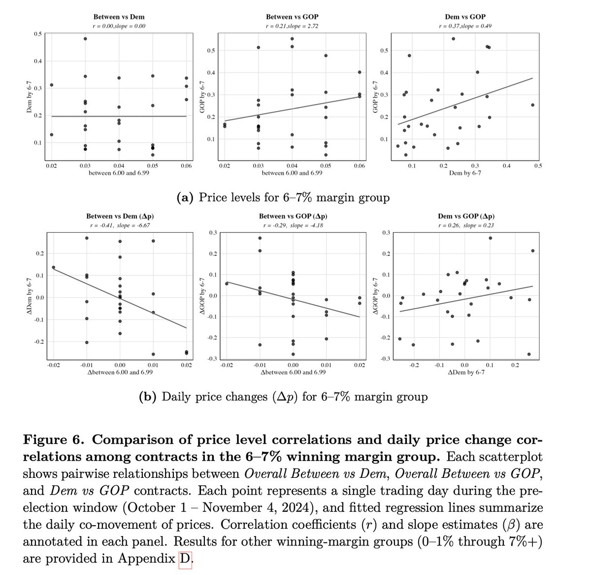 Go home prediction markets: you’re drunk.

Political prediction markets moved billions in 2024, but new evidence shows they weren’t very accurate or efficient. 

PredictIt beat chance 93% of the time, but Kalshi dropped to 78% and Polymarket to 67%, with big price divergences,