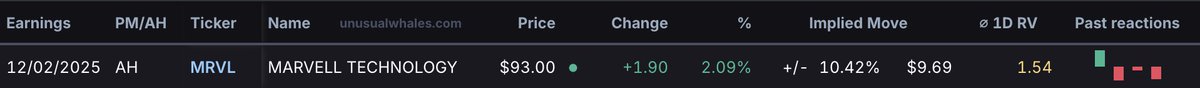 stocksnipa's tweet image. $MRVL Earnings🚨

Implied Move:$9.69 10.42%

Previous Reactions:

-18.60%❌
-5.55%❌
-19.86%❌
+23.19%✅

Change Since Last Report: +20.42%✅

Open Interest: 1,238,659

Data Via: @unusual_whales 🐳