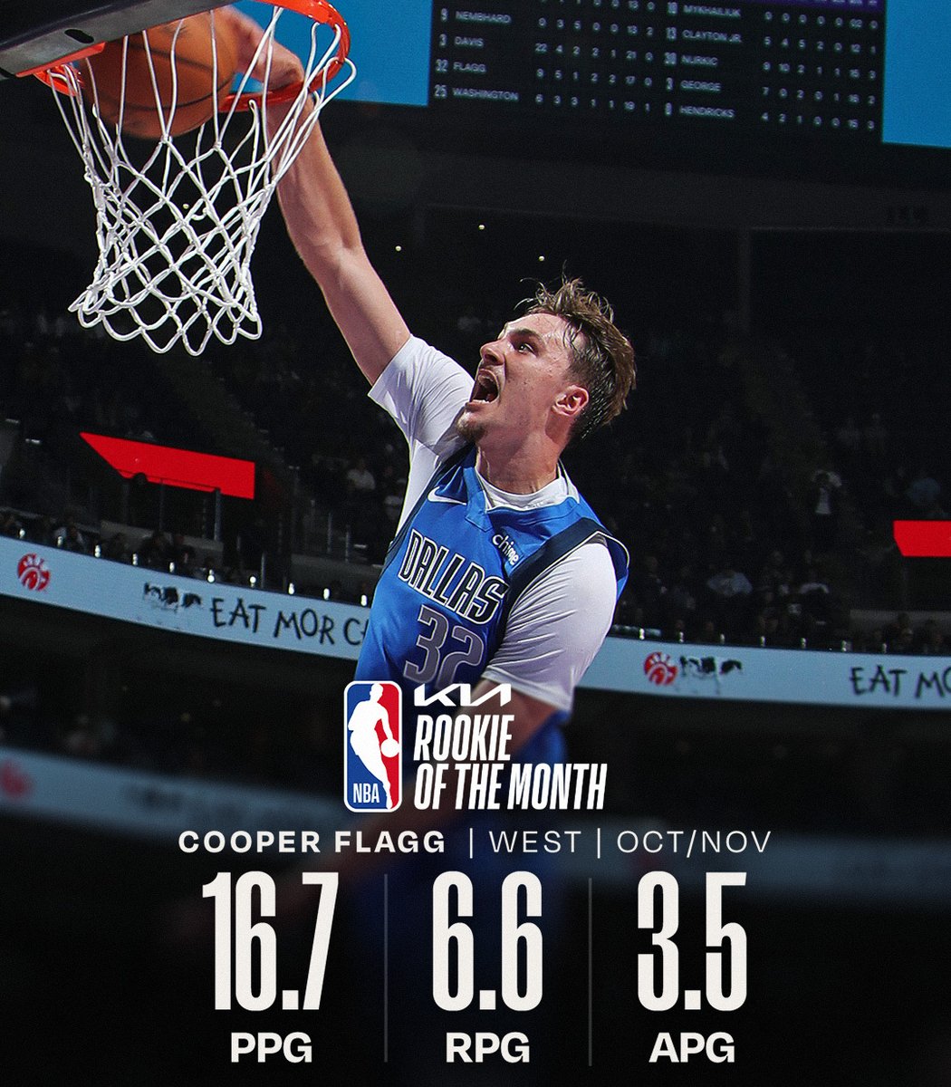 NBA's tweet image. The @Kia Rookies of the Month for October/November!

West: Cooper Flagg (@dallasmavs) 
East: Kon Knueppel (@hornets)