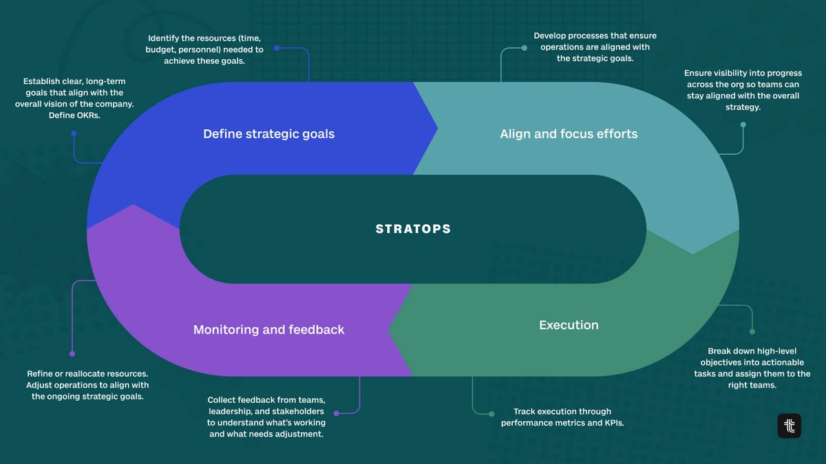 StratOps 101: A beginner’s guide to strategic operations

👉 tability.io/odt/articles/s…