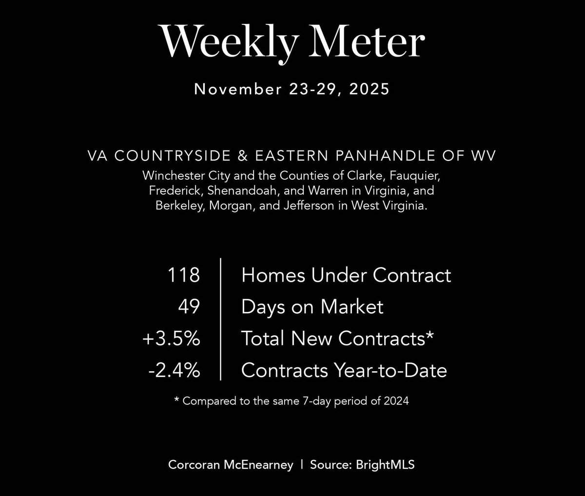 maryannburstein's tweet photo. VIRGINIA COUNTRYSIDE &amp; WEST VIRGINIA
Feast AND Famine
Contract activity for the week of November 23 - 29, 2025 in the Virginia Countryside and West Virginia Panhandle area was up 3.5% compared to the same seven-day period last year
wn 33.9%, but is up 2.7% year-to-date. https://t.co/0AqbNXoW3Q