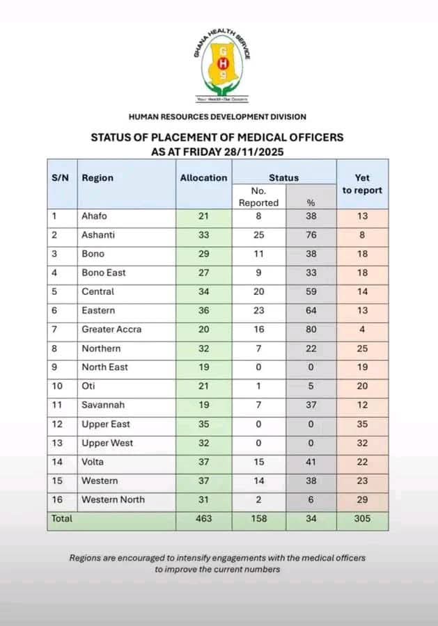 The situation up north and in the "rural regions" is dire. Authorities must find a solution to this problem that denies people healthcare services.