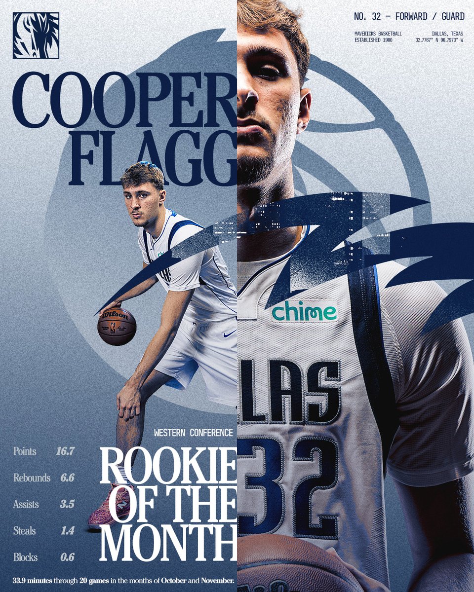 dallasmavs's tweet image. The Flagg continues to rise. Cooper Flagg is your Western Conference Rookie of the Month! ✨

@Cooper_Flagg // #MFFL
