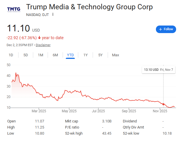 SmartLikeJoe's tweet photo. It has been awhile since I posted the stock price, but here is the year to date for Trump Media.  Hope you didn't buy it. https://t.co/RpOcqeH7bu