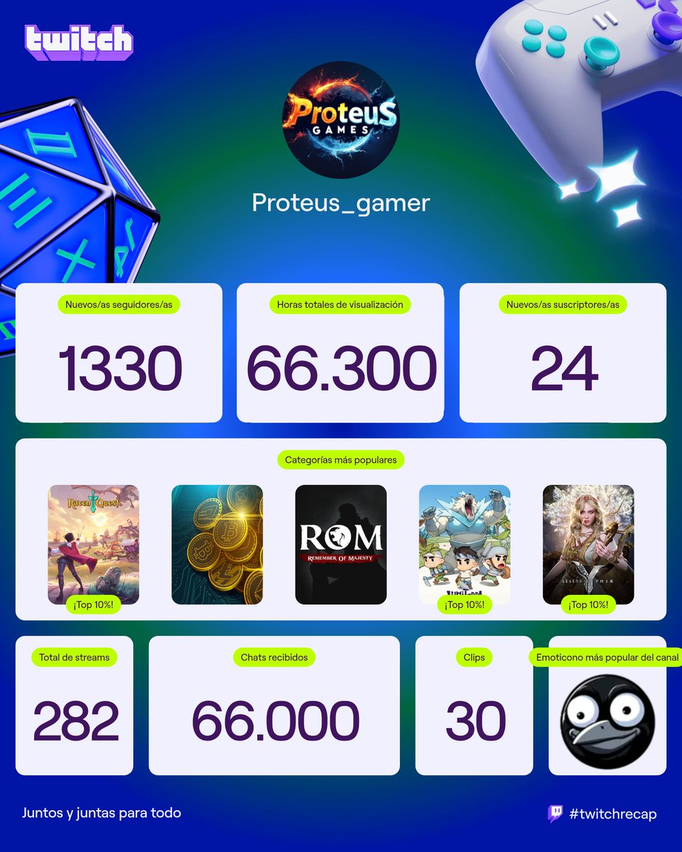 Proteusgames's tweet photo. Gracias por el apoyo seguimos poco a poco pero con la meta fija siempre https://t.co/9SYpUGGd1C