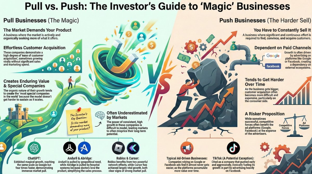 schneiderweiler's tweet image. I love that he keeps a Post-it note on his computer asking &quot;Is the market demanding more of your product?&quot; 
So I put together a little infographic breaking down his comparison in &apos;push&apos; vs &apos;pull&apos; businesses...