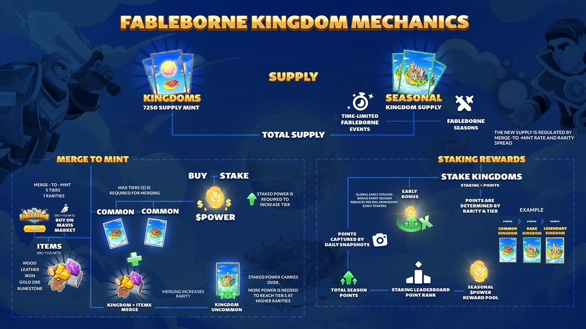 StarPlatinum_'s tweet image. Fableborne S4 just started🚨

here’s a simple guide with everything you need to know:

How to play

- Download links are now available on @fableborne 

- Available on App Store and Google Play

- everyone can play for free

How to log in:

- Create a Pixion ID to save rewards and…