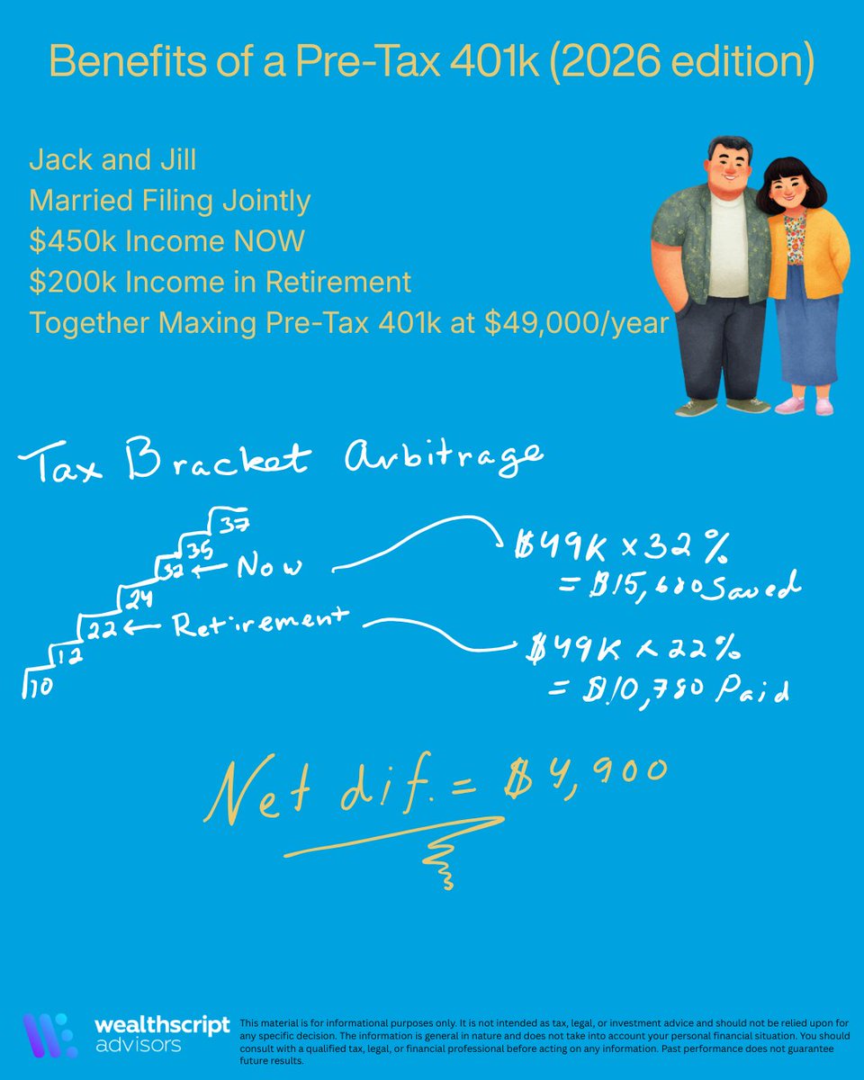Wanted to take a stab at making some simple infographics to describe my favorite strategies and concepts.

First, the benefit of maxing out your pre-tax 401 (k) for high-income earners.

The idea is simple. If you think you will be in a higher tax bracket now than in retirement,