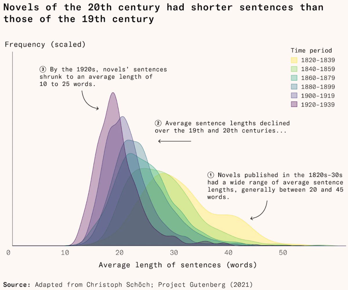 100 yıllık bir süreçte edebiyat karmaşık ve uzun anlatımdan, daha kısa, vurucu ve hızlı tüketilebilir bir dile evrilmiş. Biz hızlandıkça cümlelerimiz kısalmış.