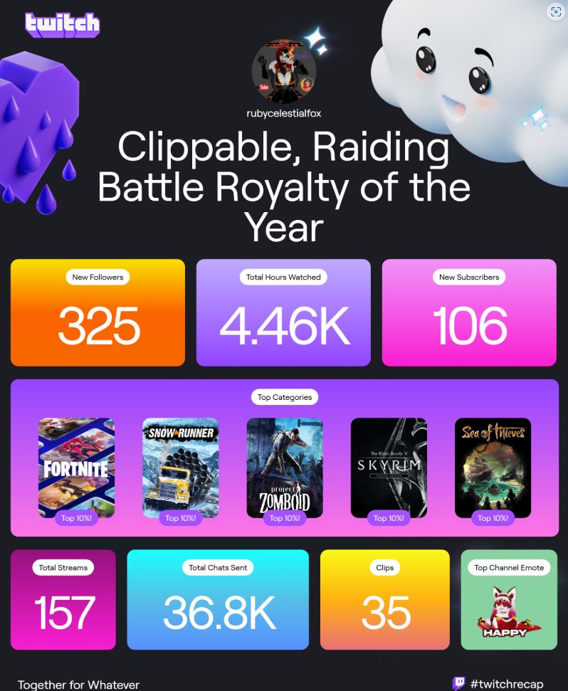 RubyKitsuneFox's tweet image. Wow Thank you all u smashed 5 goals from last year.

Thank you all this has been a shock to me.