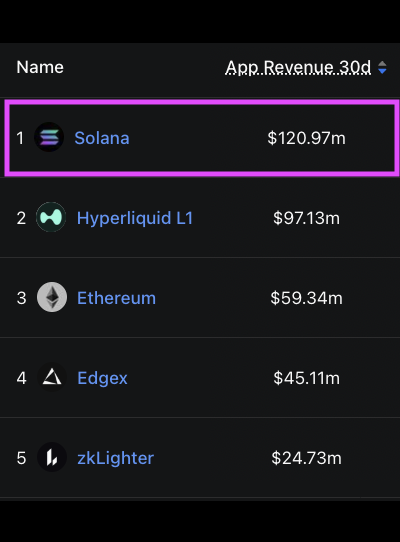 CryptoCurb's tweet image. 🚨  JUST IN:    SOLANA WAS #1 IN APP REVENUE FOR NOVEMBER!

#SOLANA ⚡️