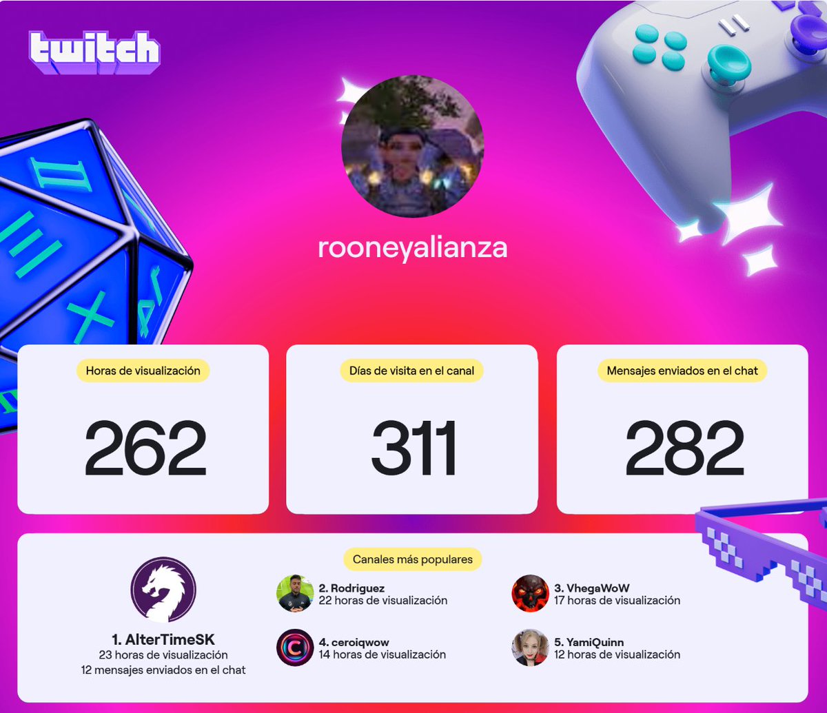 Otro año donde no consumo mucho Twich pero de vez en cuando hago algo de zapping

1ª <a href="/AlterTimeSK/">AlterTime</a> 
2ª <a href="/RodriguezRMCF/">Rodríguez</a> 
3ª <a href="/Pedromoracumbre/">Pedro Mora</a> 
4ª <a href="/japigan/">Cero</a> 
5ª <a href="/_YamiQuinn_/">♦️YamiQuinn♦️</a> 

Mis canales mas vistos este año XD