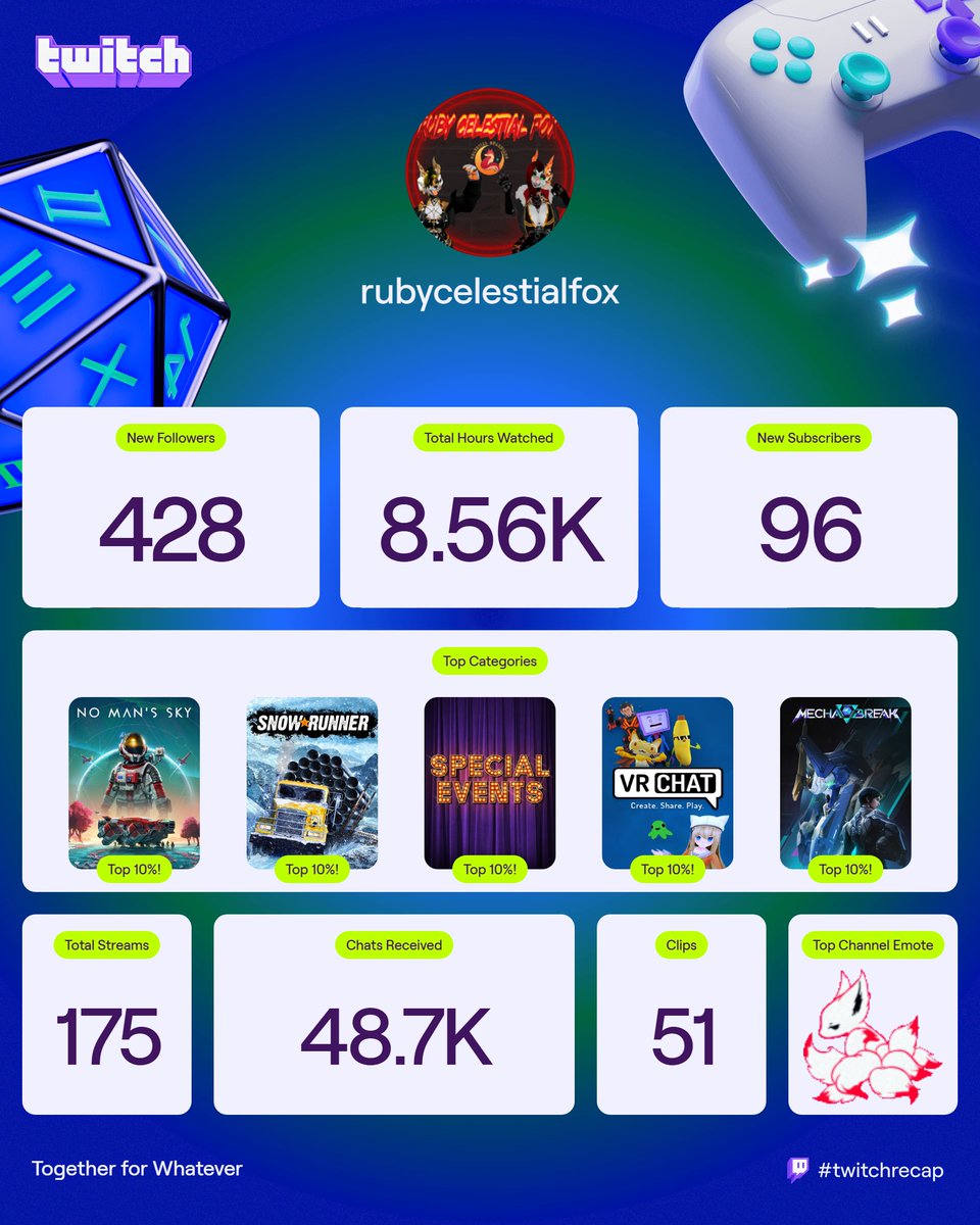 RubyKitsuneFox's tweet image. Wow Thank you all u smashed 5 goals from last year.

Thank you all this has been a shock to me.