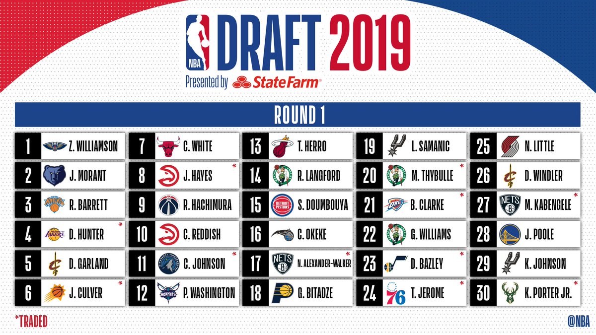 UofBasketball's tweet image. Leading Scorers from the 2019 NBA Draft

1. RJ Barrett—7,622
2. Darius Garland—7,307
3. Ja Morant—7,157
4. Tyler Herro—7,086
5. Jordan Poole—7,063
6. Coby White—6,526
7. Keldon Johnson—6,009
8. Zion Williamson—5,500
9. PJ Washington—5,425
10. De&apos;Andre Hunter—5,147