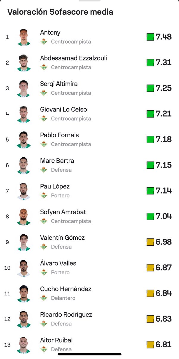 Sergi Altimira es el 3º jugador con mejor valoración del Betis en Liga esta temporada y aun así es el último centrocampista en la rotación de Pellegrini.
El nivel del mediocampo es altísimo este año pero me temo que si su dinámica no cambia, huele a venta en enero.
