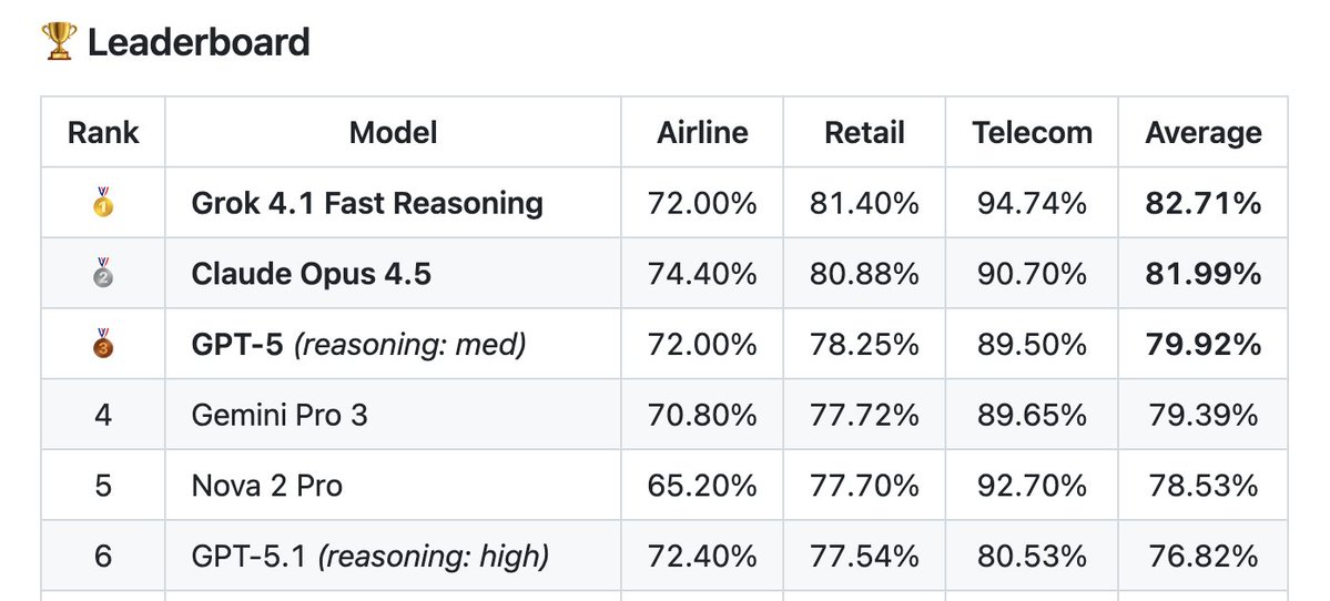 Alex_Cuadron's tweet image. Very unexpected results! Grok 4.1 Fast Reasoning beats every frontier model in Tau2-Verified!

Congrats team! I was certainly not expecting a Fast model to beat @AnthropicAI &apos;s Opus 4.5 in agentic tasks @xai @elonmusk @Yuhu_ai_ 

Check it out: github.com/amazon-agi/tau…