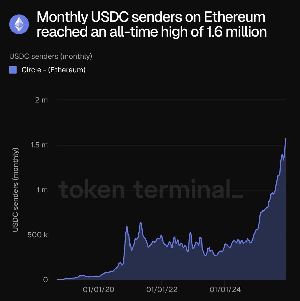 Chart showing monthly USDC senders on Ethereum reaching 1.6 million all-time high from 2020 to 2024