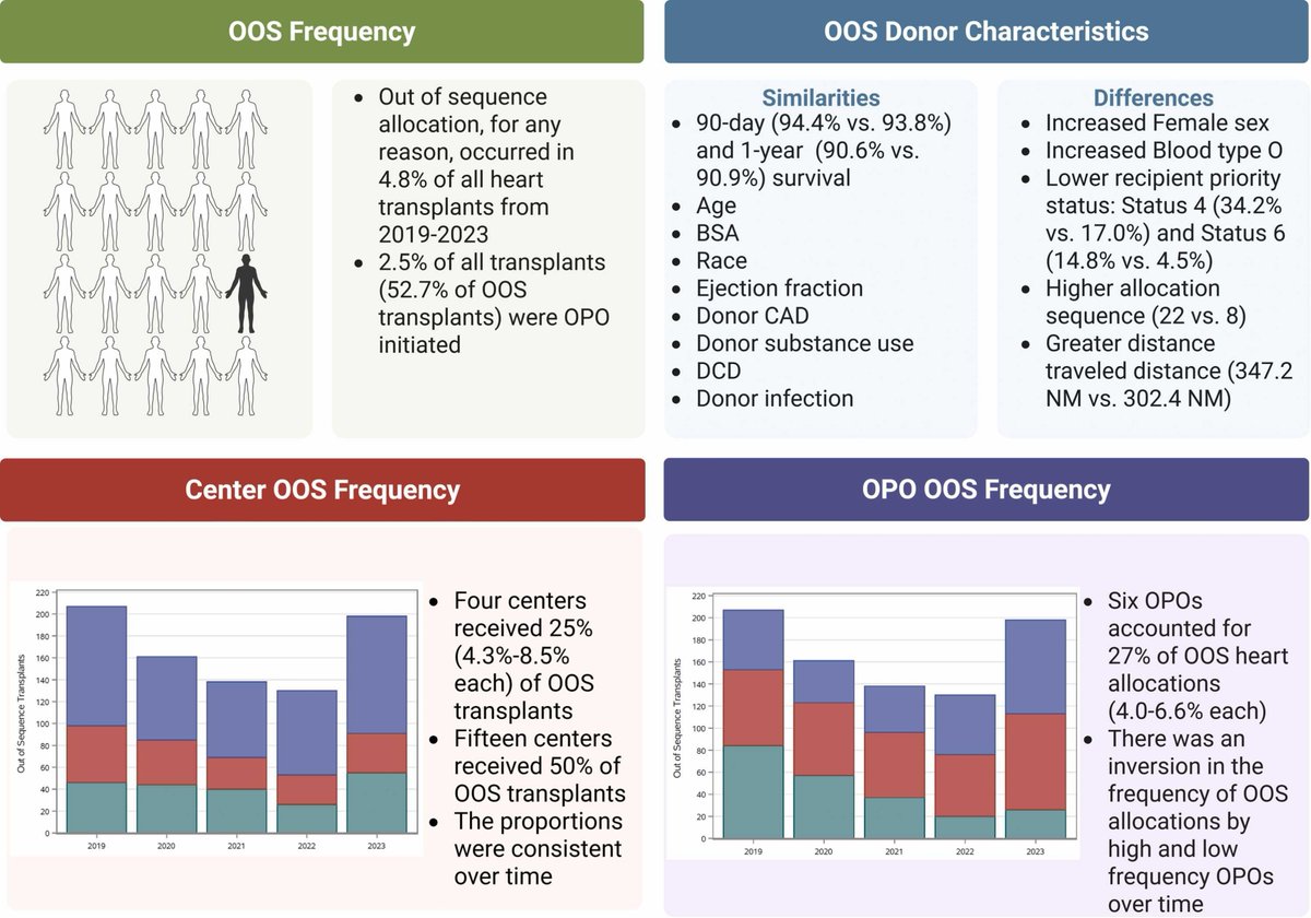 TheJHLT's tweet image. According to an SRTR analysis, 1 in 20 #HTx were allocated out of sequence. Four centers accounted for nearly 25% of the bypasses #hearttransplant #allocation @NirUrielMD @ColumbiaCardio 

🔗: jhltonline.org/article/S1053-…