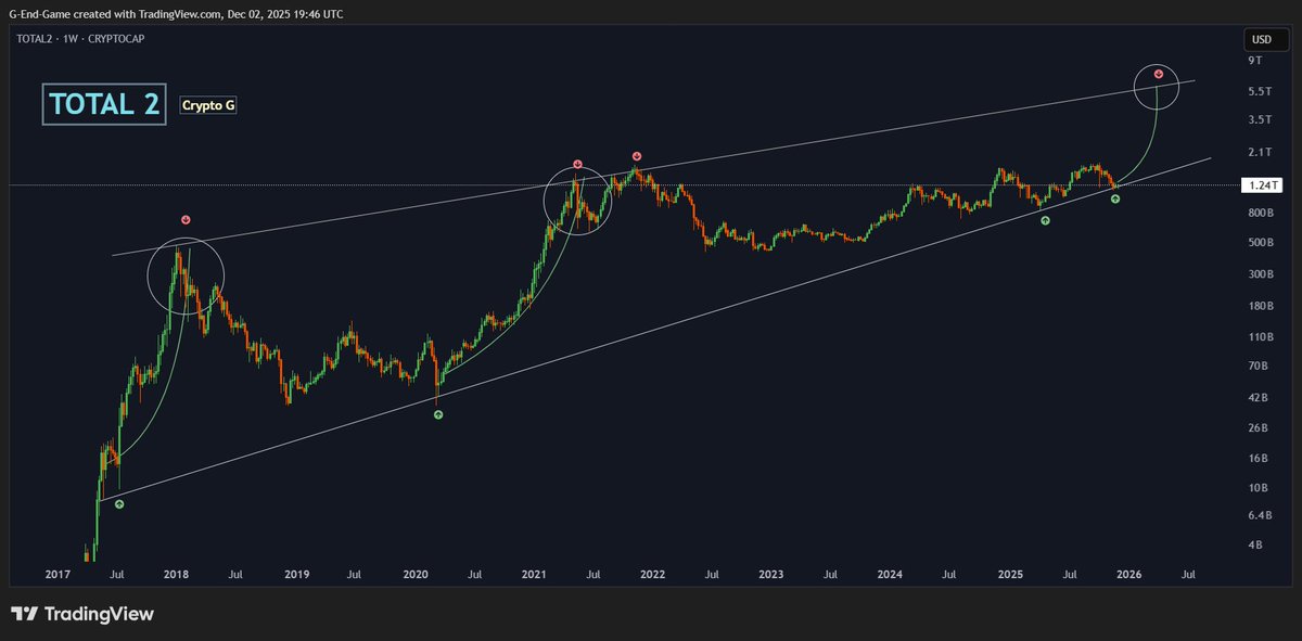 #TOTAL2 

Çok bezdirmelerine rağmen haftalık kapanış hep alt kanalın üstünde kaldı. O kadar rezil ettiler ki piyasayı bu gafikleri ne kadar paylaşsak da insanların umutları pek yok gibi. Daha önce paylaştığım gibi dostlar coinleri yine 3-4 ayda isterlerse eski yerlerine getirip