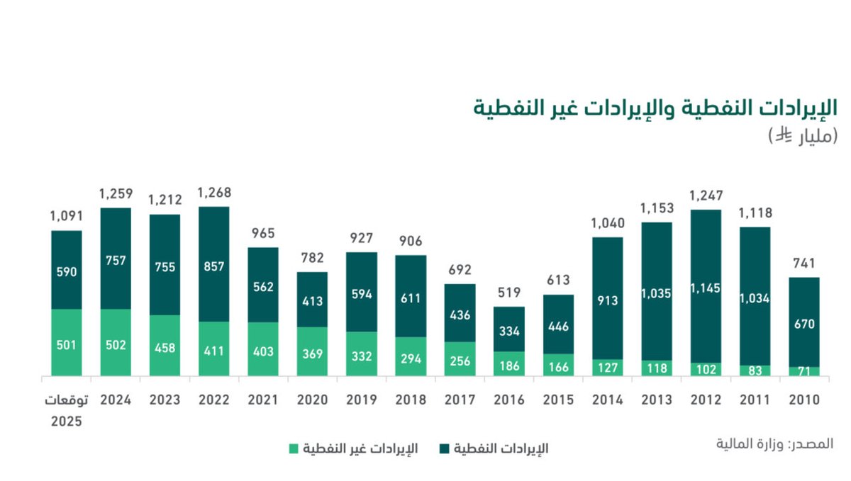 الايرادات النفطية وغير النفطية في الميزانية العامة منذ عام 2010 حتى 2025