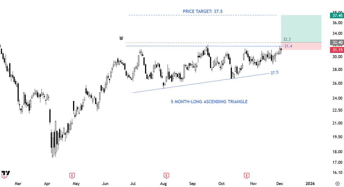 TechCharts's tweet image. #TECHCHARTSMEMBERS On my radar. I discussed stop-limit orders in an educational video. It is a way to maximize reward/risk.

Stop limit entry: Pattern boundary + 0.5x ATR(10)
Protective stop: Pattern boundary - 0.5x ATR(10)

Price target

You can squeeze a 1:4 risk/reward.

If it