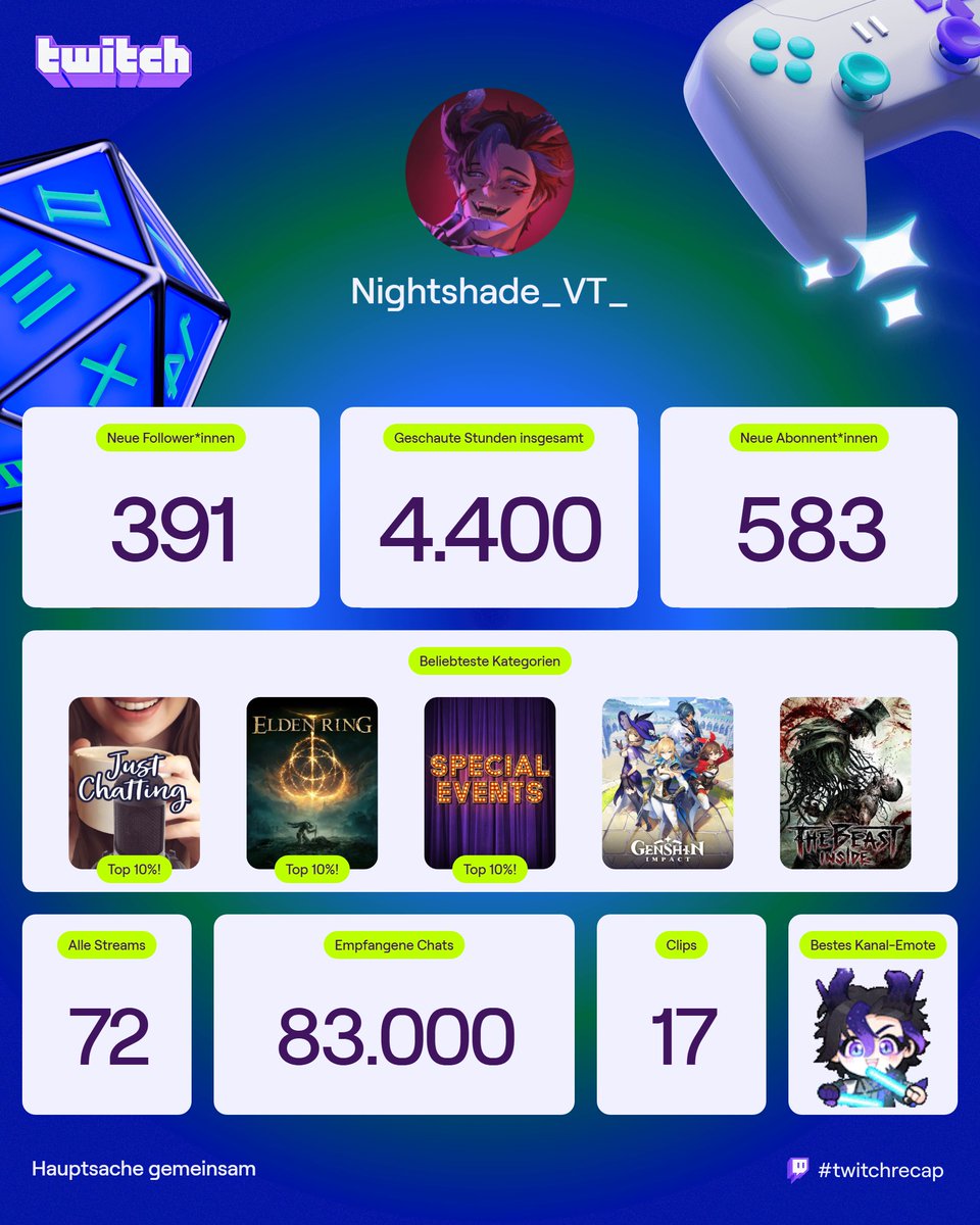 Auch von mir ein riesen Danke!! Einfach insane geiles erstes Jahr mit euch verbracht. Einfach nur DANKE💙

#GERVtuber #twitchrecap #TwitchRecap2025