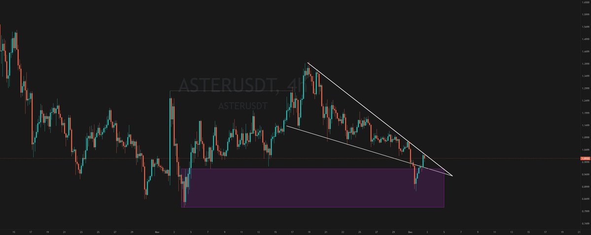 Yakuza_Crypto_'s tweet photo. $ASTER sub $1 was cheap 

$ASTER within these falling wedge will look a lot cheaper few weeks from now

🔸Testnet dropping this month, and Q1 Jan 2026 is projected to be mainnet launch timeline
🔸Binance Blockchain Week tomorrow and the next
🔸Token burns on Dec 5
🔸Stage 4 buybacks happens on Dec 10

December is extremely bullish for $ASTER
