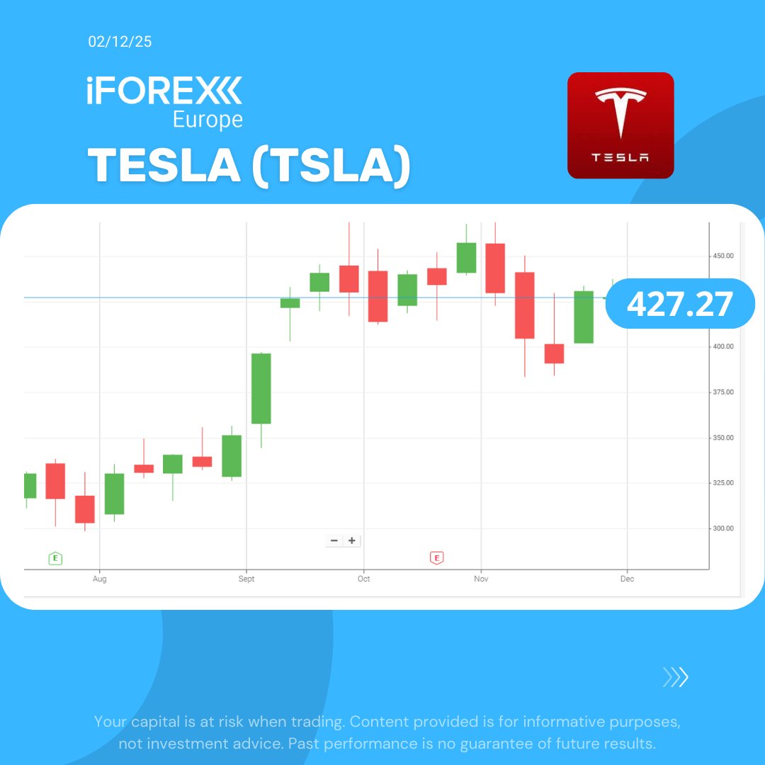 iFOREXEurope's tweet image. #TSLA
#Tesla China’s November shipments rose 9.95% to 86,700 units, with #Model3 and Y output from #Shanghai jumping 41% from October.

📍 Tesla CFD is available for trading at: at: iforex.eu/X

70% of retail accounts lose money when trading CFDs. Consider the risks.…
