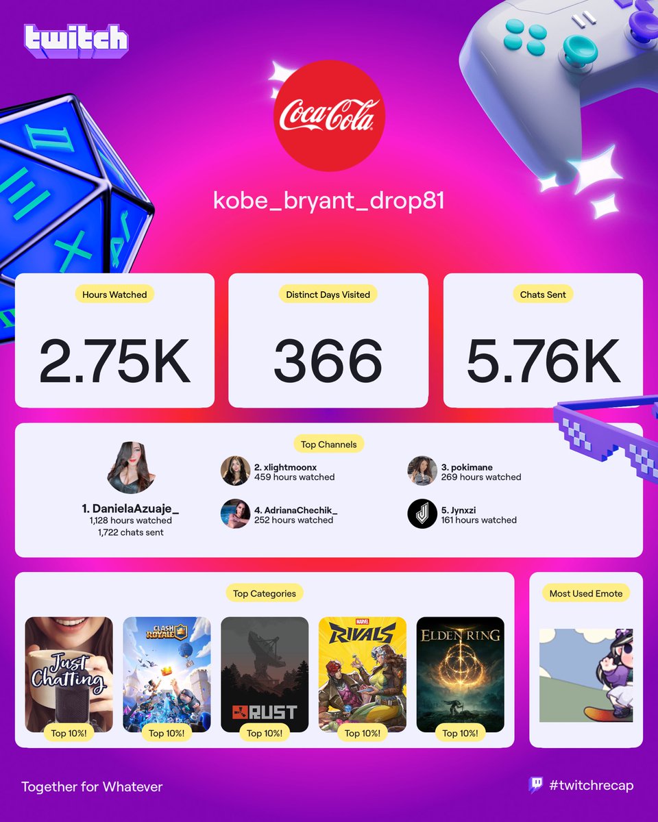 KobeDrop81's tweet photo. My Twitch Recap for 2025 omg ❤️ Shout out to these amazing streamers @DanielaAzuaje_ @xlightmoonx1 @pokimanelol @adrianachechik @jynxzi 💜💜 #twitchrecap #TwitchRecap2025 https://t.co/M1oGM2bgwK