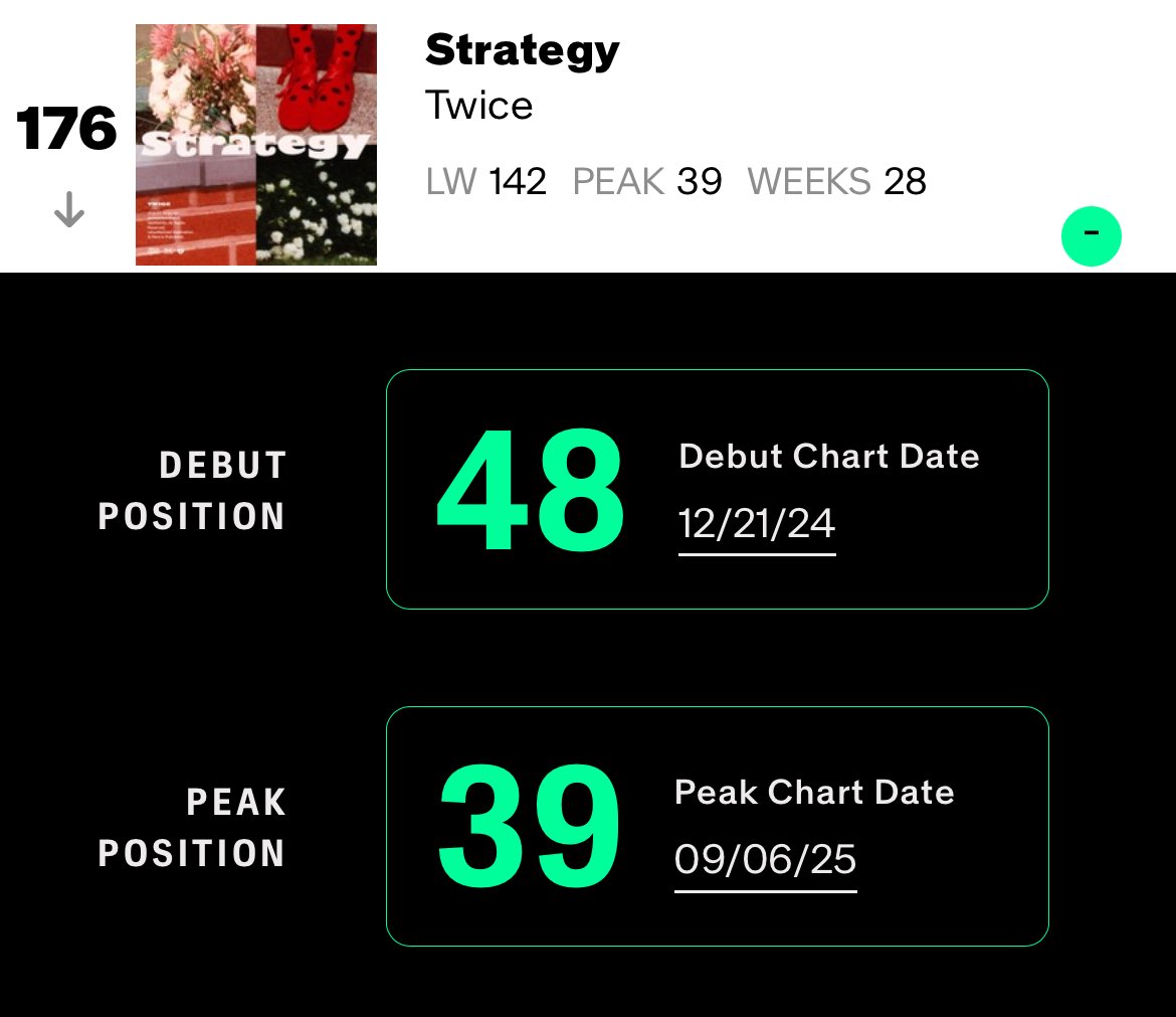 TwiceChartDatas's tweet image. Strategy spends its 28th week on the Billboard Global 200 at #176.

— It extends its record of the longest charting song by a JYPE act on the chart.

— No other JYPE acts aside TWICE, NAYEON, JEONGYEON, JIHYO and CHAEYOUNG have ever had a song exceed 10 weeks on this chart.