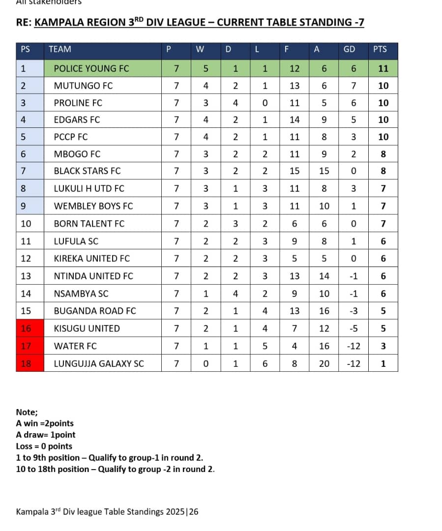 Current Table Standings Kampala Region League.