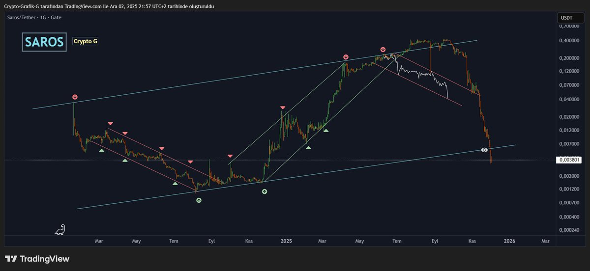 #SAROS Before/After  

Defalarca uzak durun dedim. Birazcık yukarı kıpırdadı diye ama gidiyor yukarı dedi bazıları bir kaç hafta sonra aşağı çaktılar sonra tekrar toparladı derken en sonda tepe taklak aşağı çaktılar !   

Bunlar bana ulaştılar...
Sizleri temmuz ve sonrasındaki