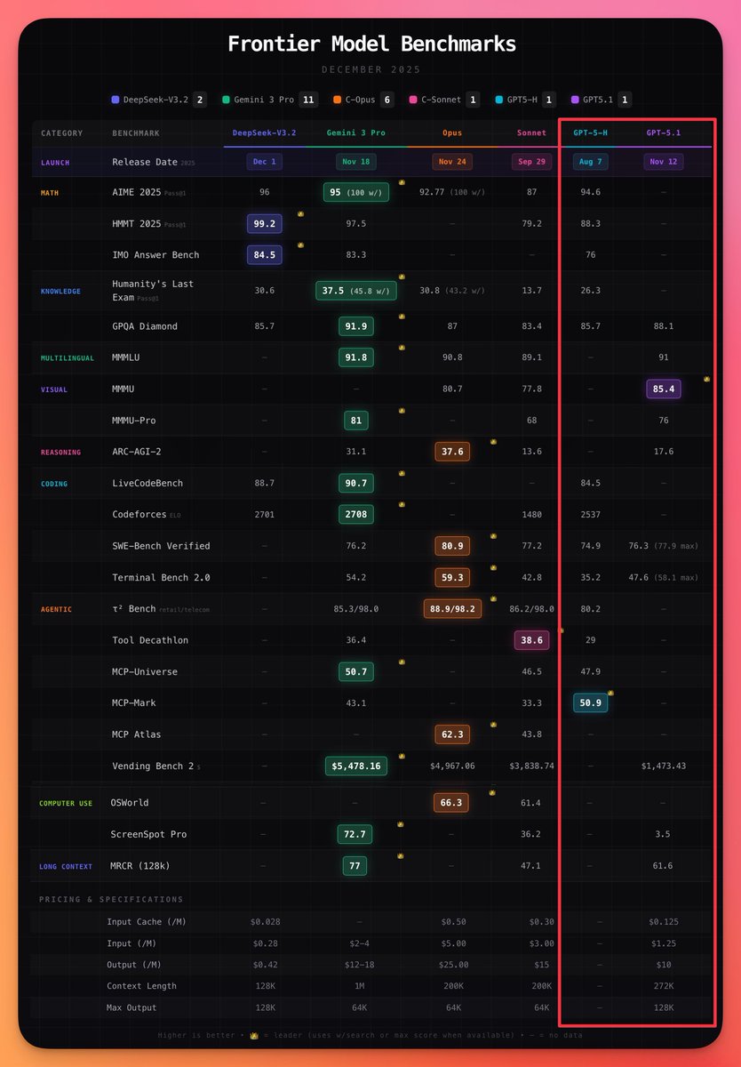 daniel_mac8's tweet image. Sama declares 🔴 Code Red 🔴 at OpenAI.

The below chart shows why.

For the first time since Nov. &apos;22, OpenAI is falling behind Google and Anthropic on model capability rather than only coding or cost/performance ratio.

Don&apos;t count OpenAI out of the race just yet though...…