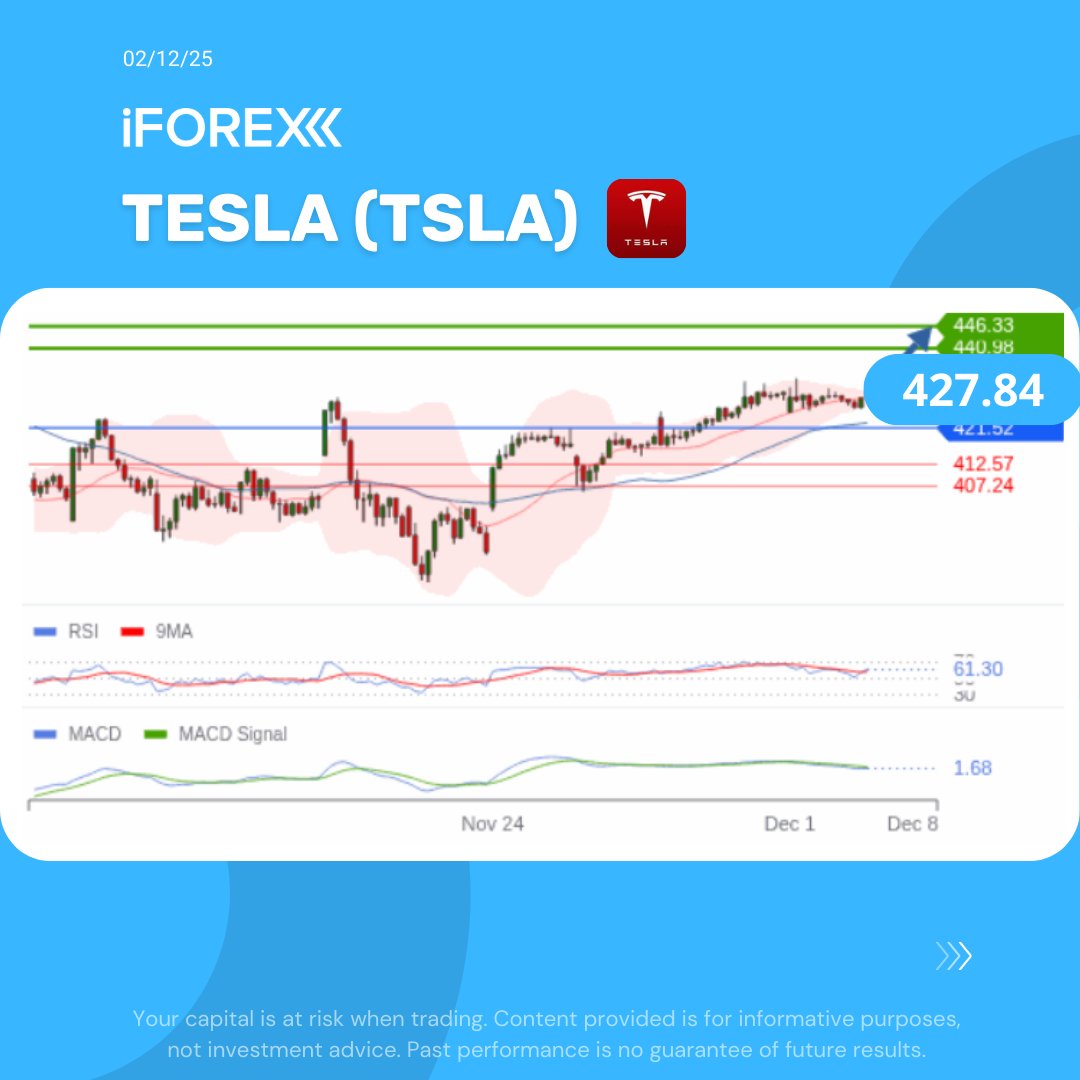 iForex_com's tweet image. #TSLA
#Tesla China’s November shipments rose 9.95% to 86,700 units, with #Model3 and Y output from Shanghai jumping 41% from October.

👇 Trade with iFOREX app: 
iforex.com/FbApp

#iforex #trading #signals #StockMarket #StocksToWatch #forextrading #ModelY #ElonMusk