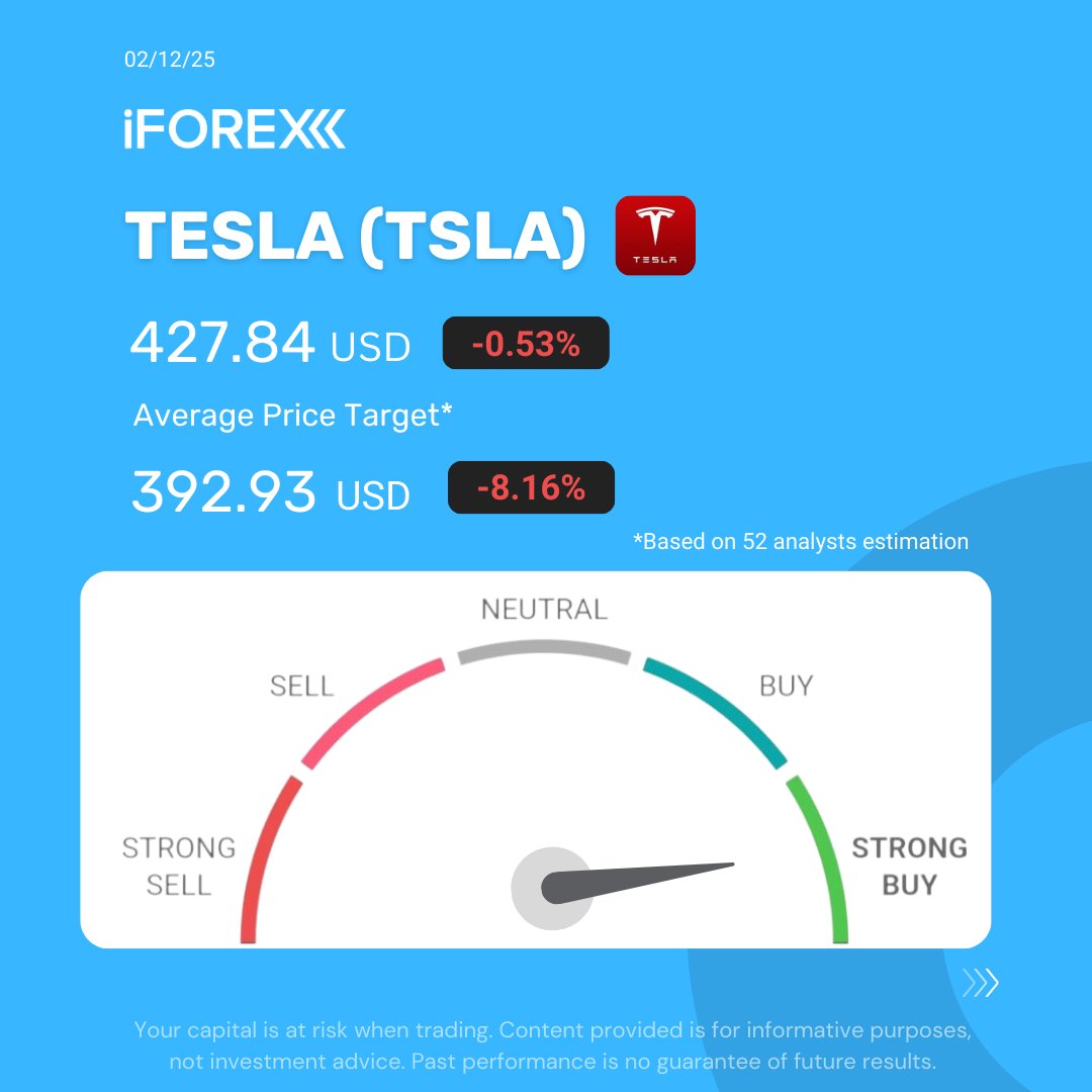 iForex_com's tweet image. #TSLA
#Tesla China’s November shipments rose 9.95% to 86,700 units, with #Model3 and Y output from Shanghai jumping 41% from October.

👇 Trade with iFOREX app: 
iforex.com/FbApp

#iforex #trading #signals #StockMarket #StocksToWatch #forextrading #ModelY #ElonMusk