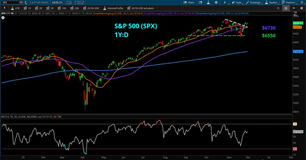 KevinHornerCS's tweet image. Here&apos;s the $SPX chart
@SchwabTrading @SchwabNetwork #SchwabCoaching   (not a recommendation)