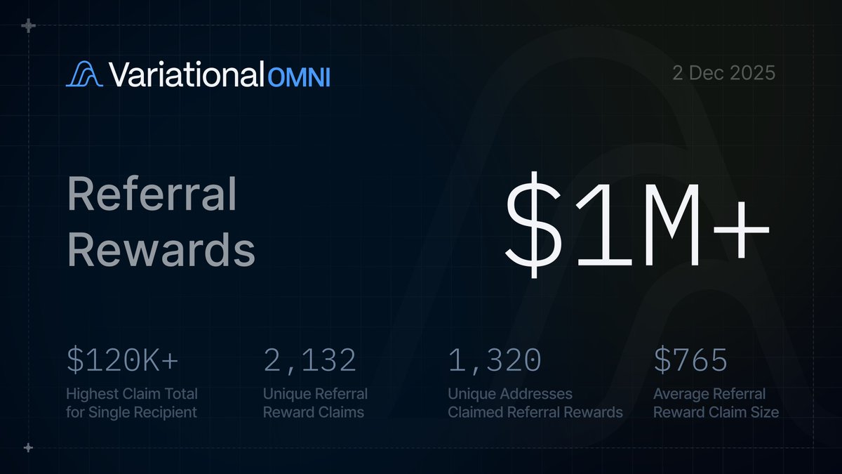 variational_io's tweet photo. Over $1M in referral rewards have now been claimed by users on Omni. https://t.co/XYjBgizd6u