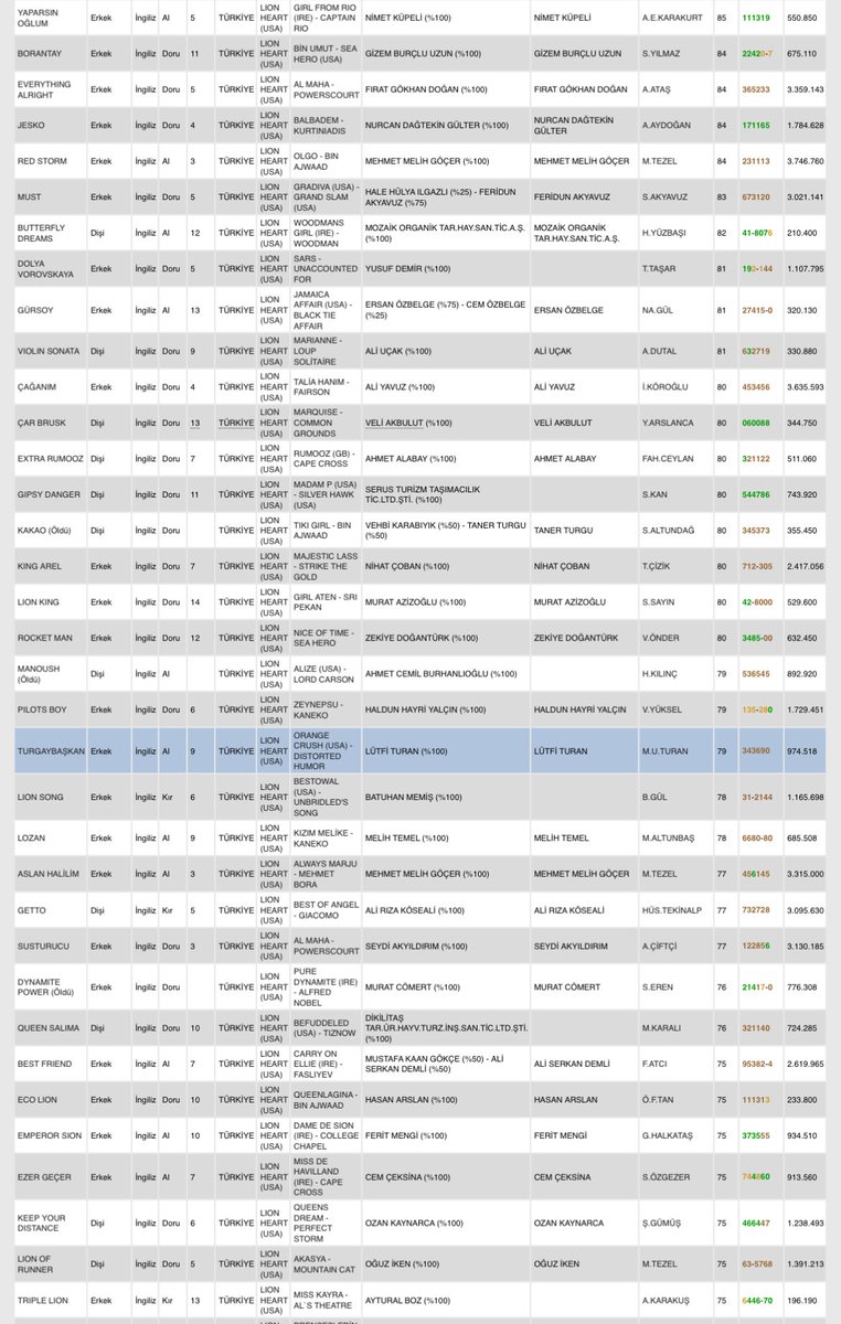 Daha önce Lıon heart çekilmiş  75 handikap ve üstü yavru vermiş tüm damızlıklara %30 indirim uygulanacaktır. #aygır #tjk #tjktv #taytvyarismasasi