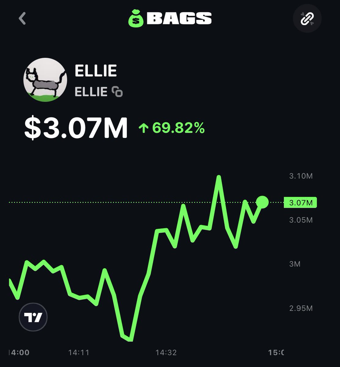 BNNBags's tweet image. BREAKING: $ELLIE JUST SMASHED THROUGH A $3 MILLION MARKET CAP🚀