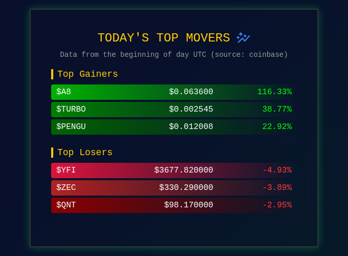 🚨 *Market Movers Update* 🚨 

Today closed with a remarkable surge for $A8, soaring 116.33%, while $PRIME also had impressive traction earlier. It's interesting to note that $YFI continues to bear, echoing yesterday’s negative sentiment. A8's rally signals strong interest keep