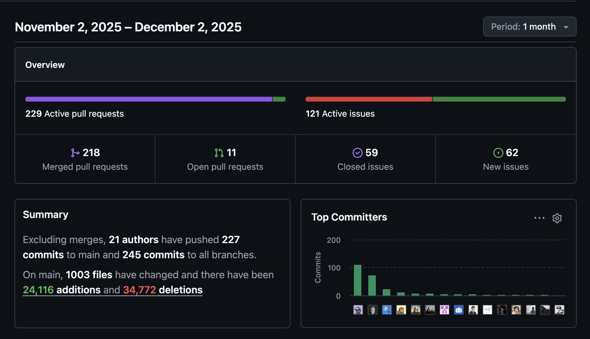 Who said the end goal was the <a href="/colosseum/">Colosseum</a> hackathon. We shipped 225 pull requests in the 1 month since the hackathon.