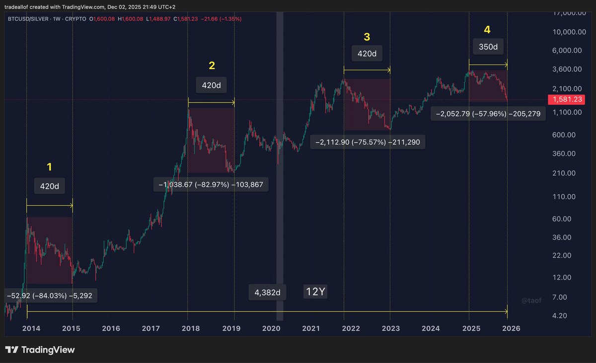 $BTC/ $SILVER son 3 cycle her seferinde 420 gün sürmüş(güncel 350 gün).Bakalım tekrar edecek mi 🤯🫰